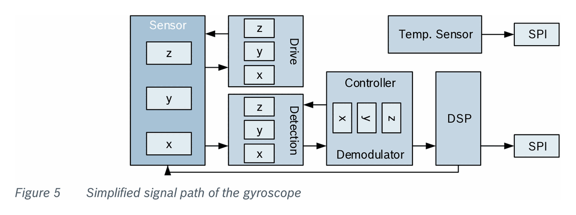 Fig 5 — Simplified signal path of the gyroscope