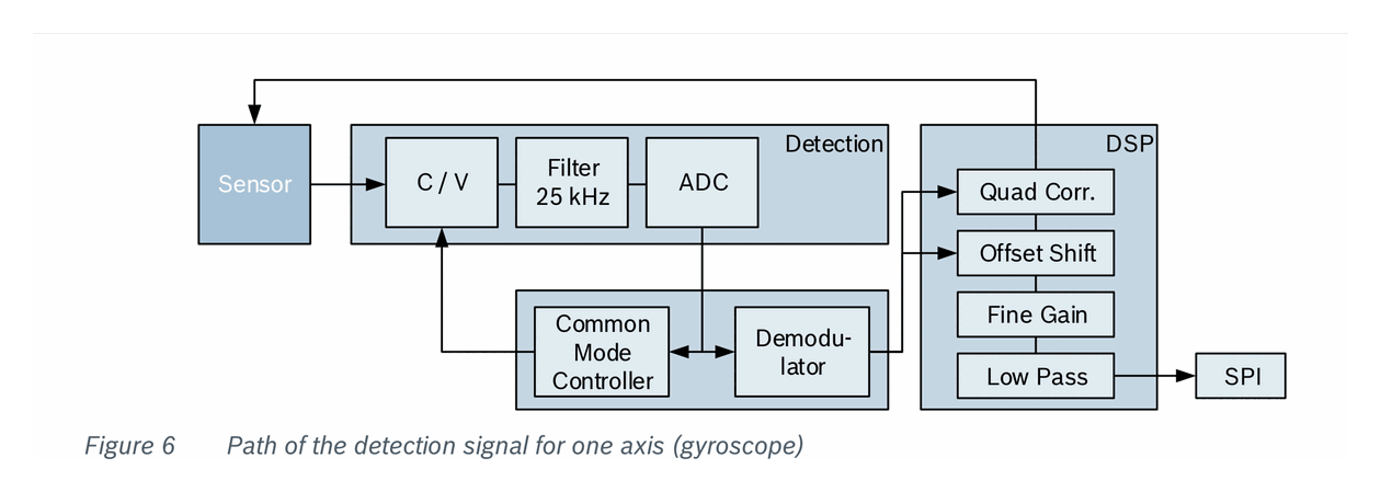 Fig 6 — Path of the detection signal for one axis (gyroscope)