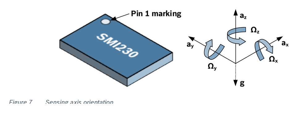 Fig 7 — Sensing axis orientation