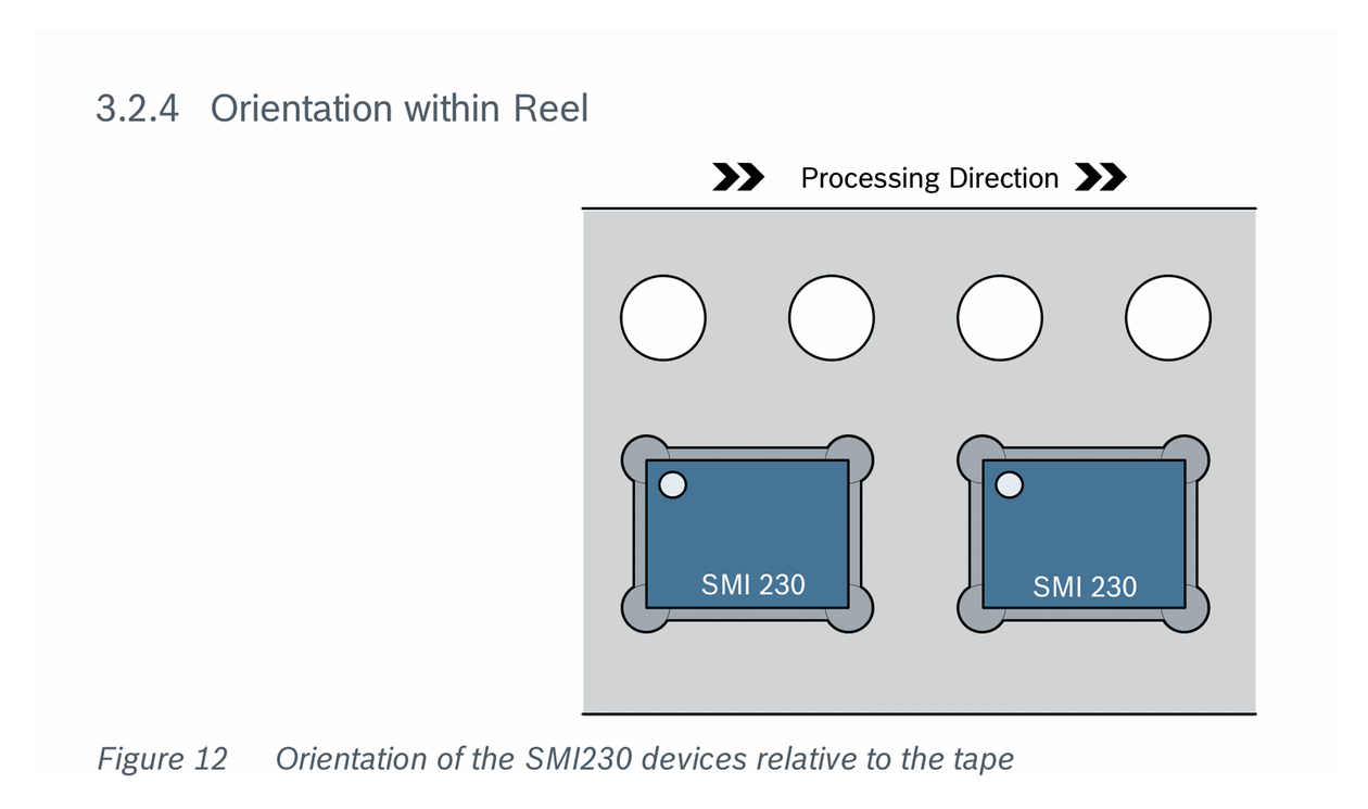 Fig 12 — Orientation of the SMI230 devices relative to the tape