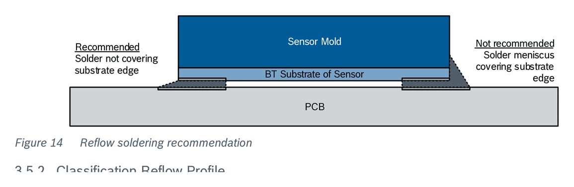 Fig 14 — Reflow soldering recommendation