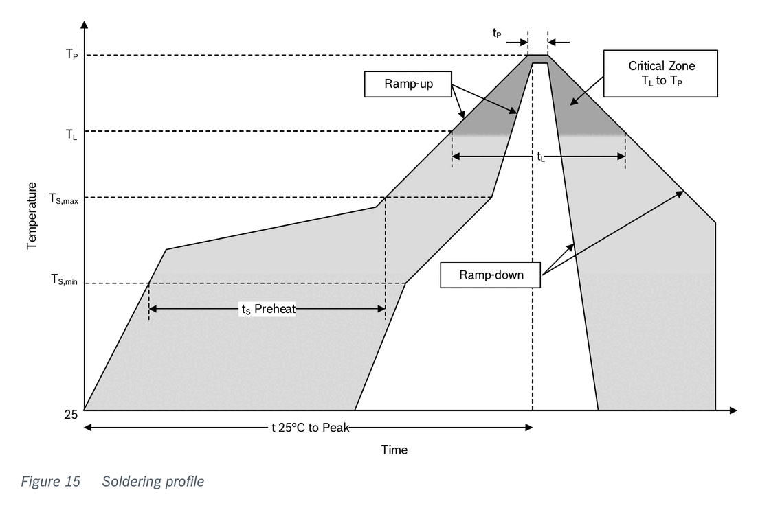 Fig 15 — Soldering profile