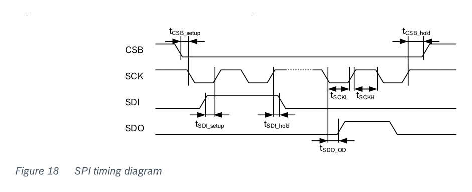 Fig 18 — SPI timing diagram
