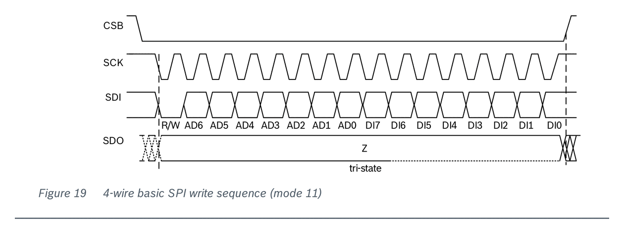 Fig 19 — 4-wire basic SPI write sequence (mode 11)