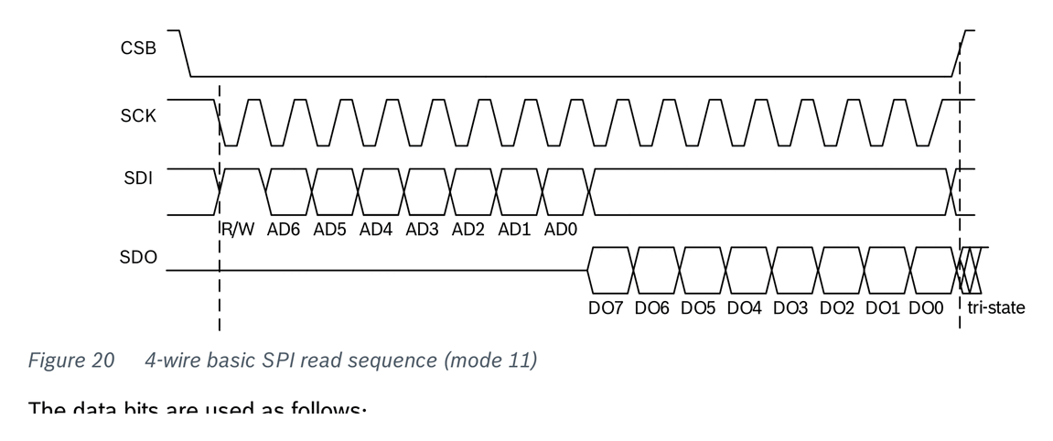 Fig 20 — 4-wire basic SPI read sequence (mode 11)