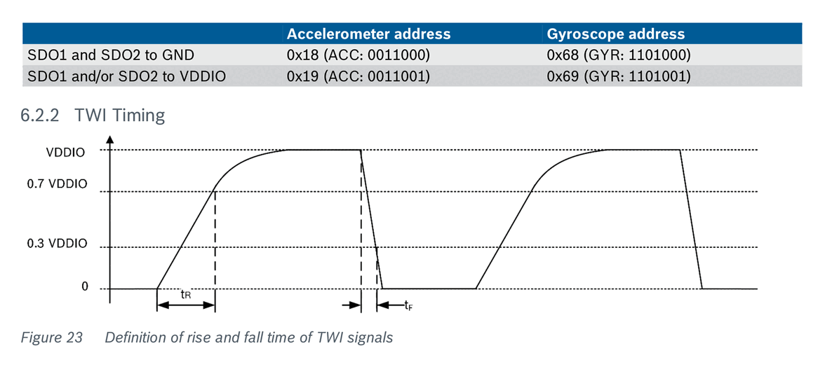 Fig 23 — Definition of rise and fall time of TWI signals