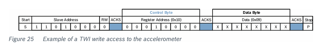 Fig 25 — Example of a TWI write access to the accelerometer