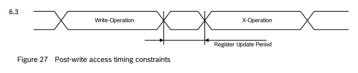 Fig 27 — Post-write access timing constraints