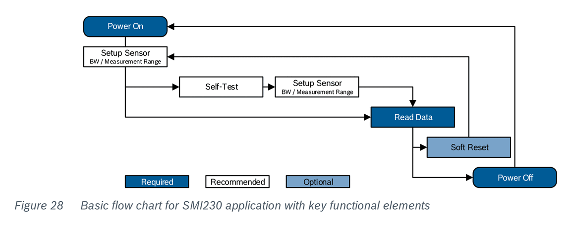 Fig 28 — Basic flow chart for SMI230 application with key functional elements