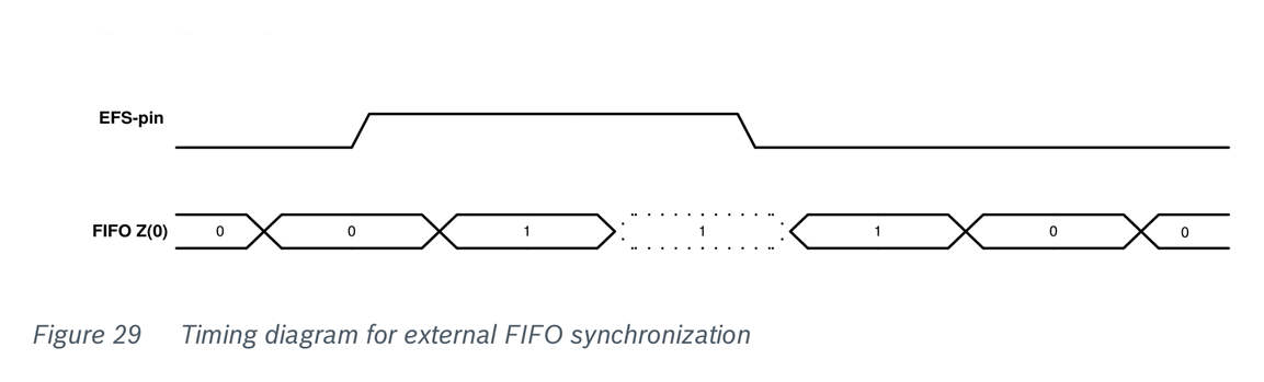 Fig 29 — Timing diagram for external FIFO synchronization