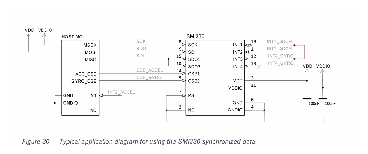 Fig 30 — Typical application diagram for using the SMI230 synchronized data
