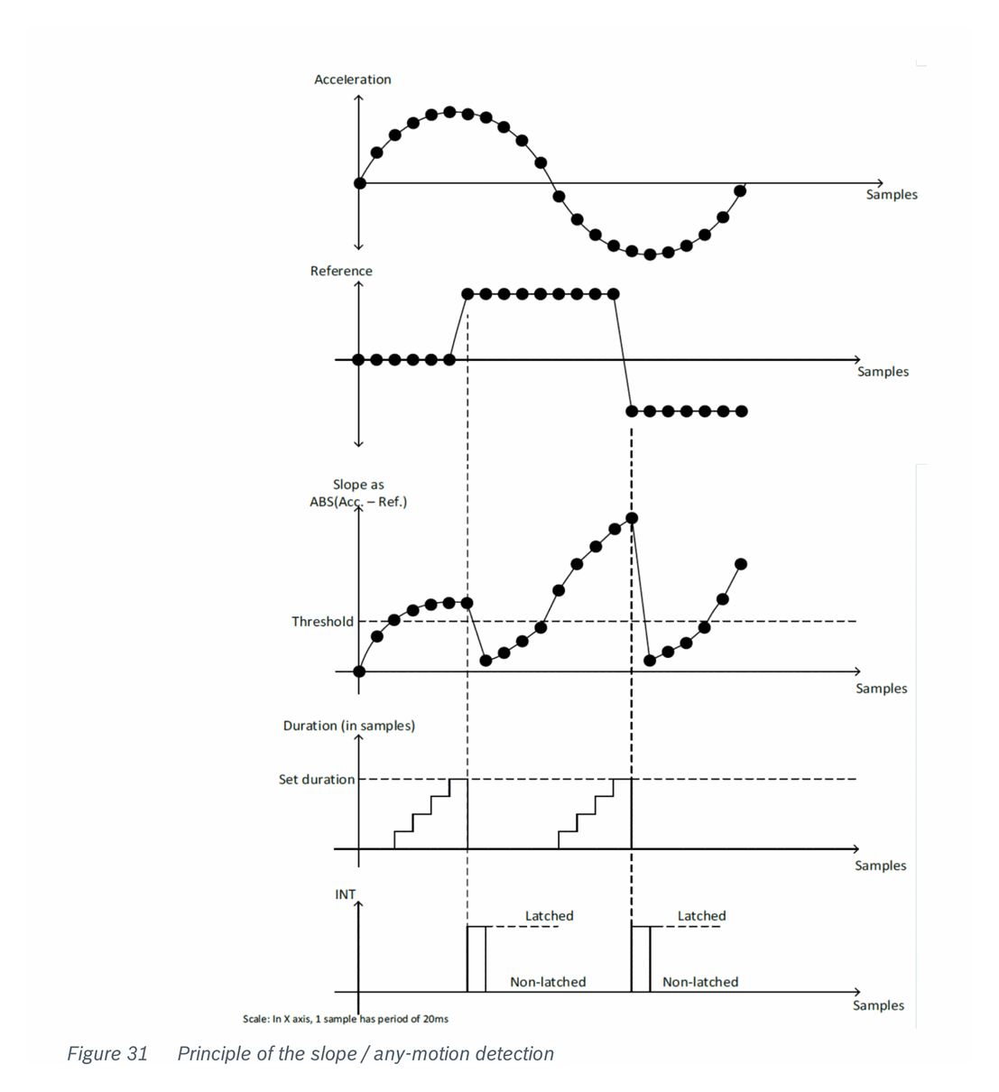 Fig 31 — Principle of the slope / any-motion detection