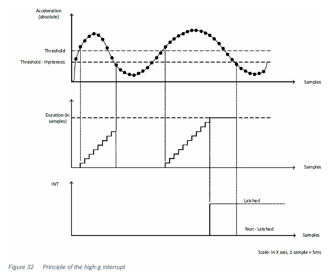 Fig 32 — Principle of the high-g interrupt
