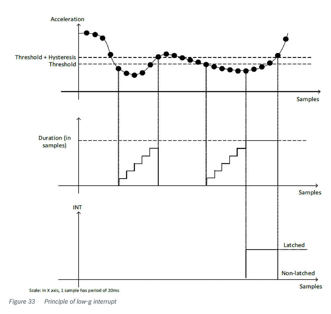 Fig 33 — Principle of low-g interrupt