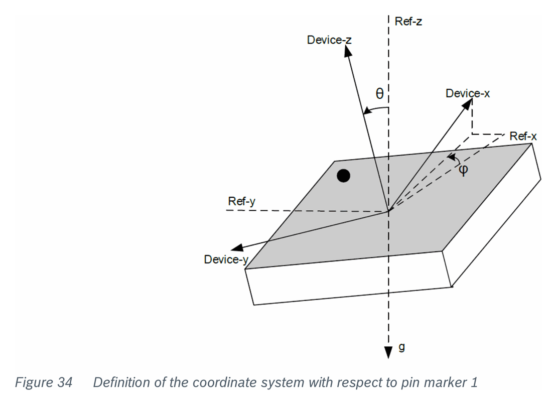 Fig 34 — Definition of the coordinate system with respect to pin marker 1