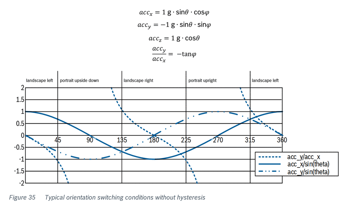 Fig 35 — Typical orientation switching conditions without hysteresis