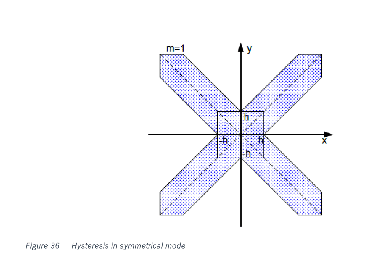 Fig 36 — Hysteresis in symmetrical mode