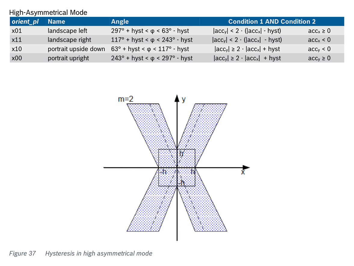 Fig 37 — Hysteresis in high asymmetrical mode
