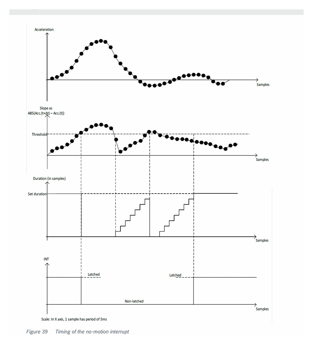 Fig 39 — Timing of the no-motion interrupt