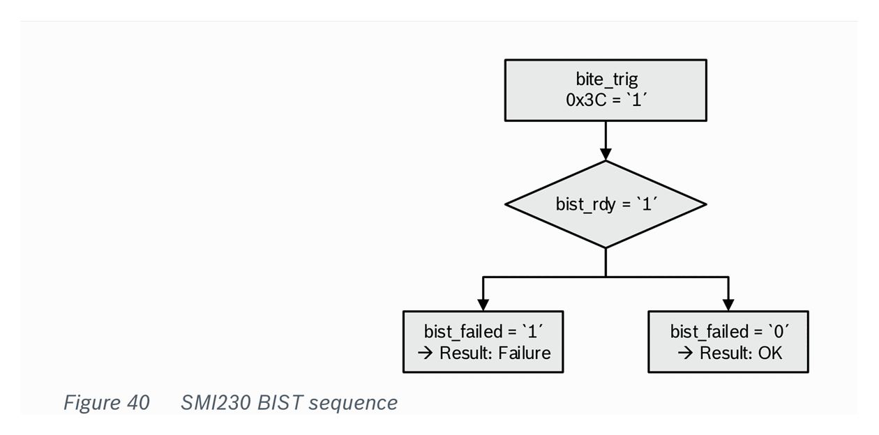 Fig 40 — SMI230 BIST sequence
