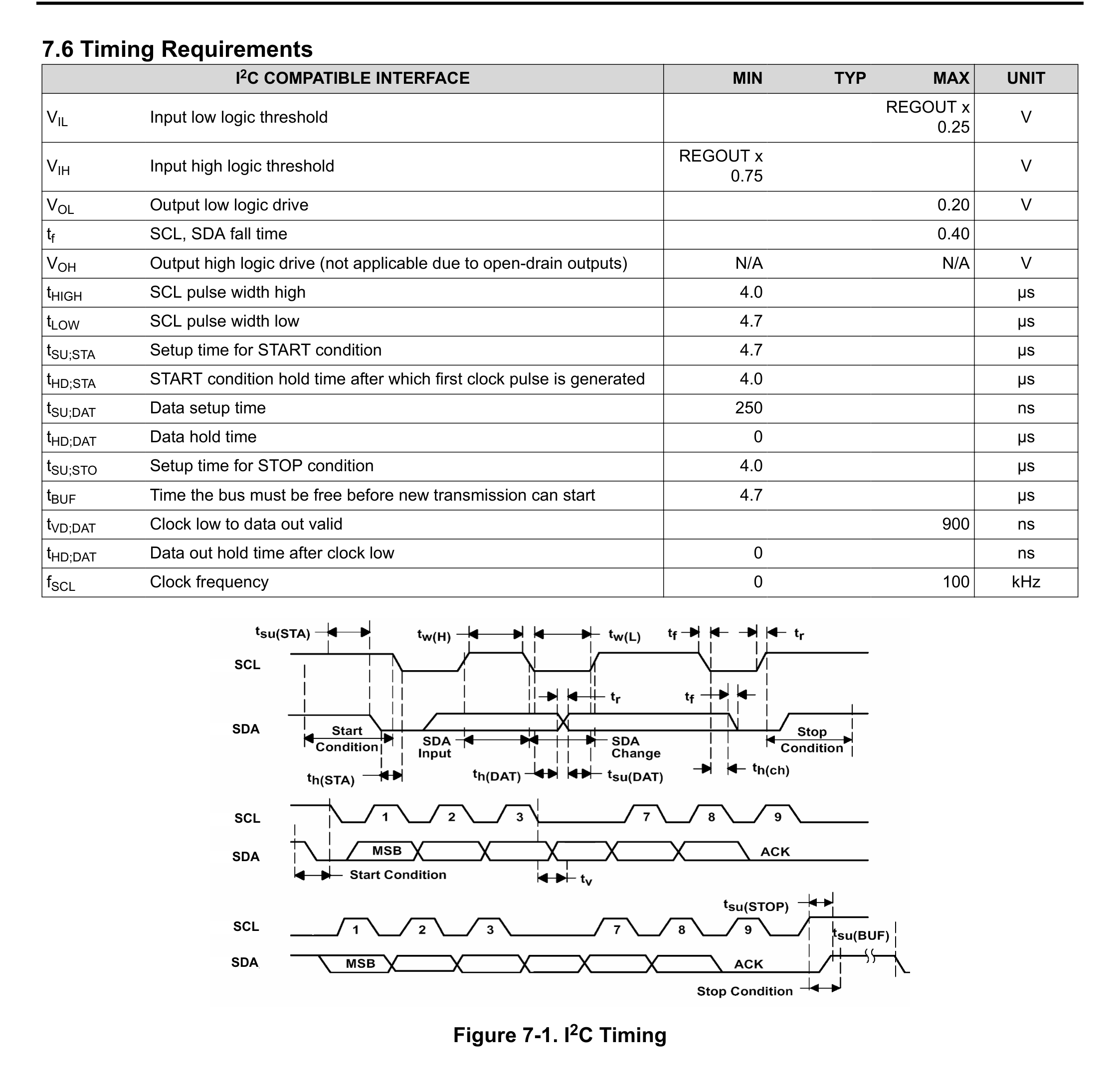 I²C timing diagram
