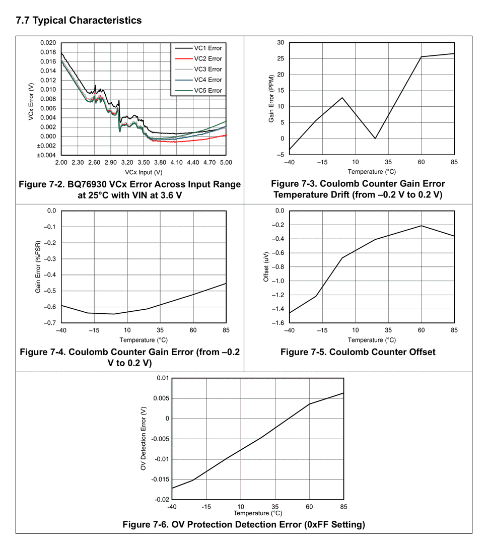 Typical characteristics: VCx error, coulomb counter gain/offset, OV detection error
